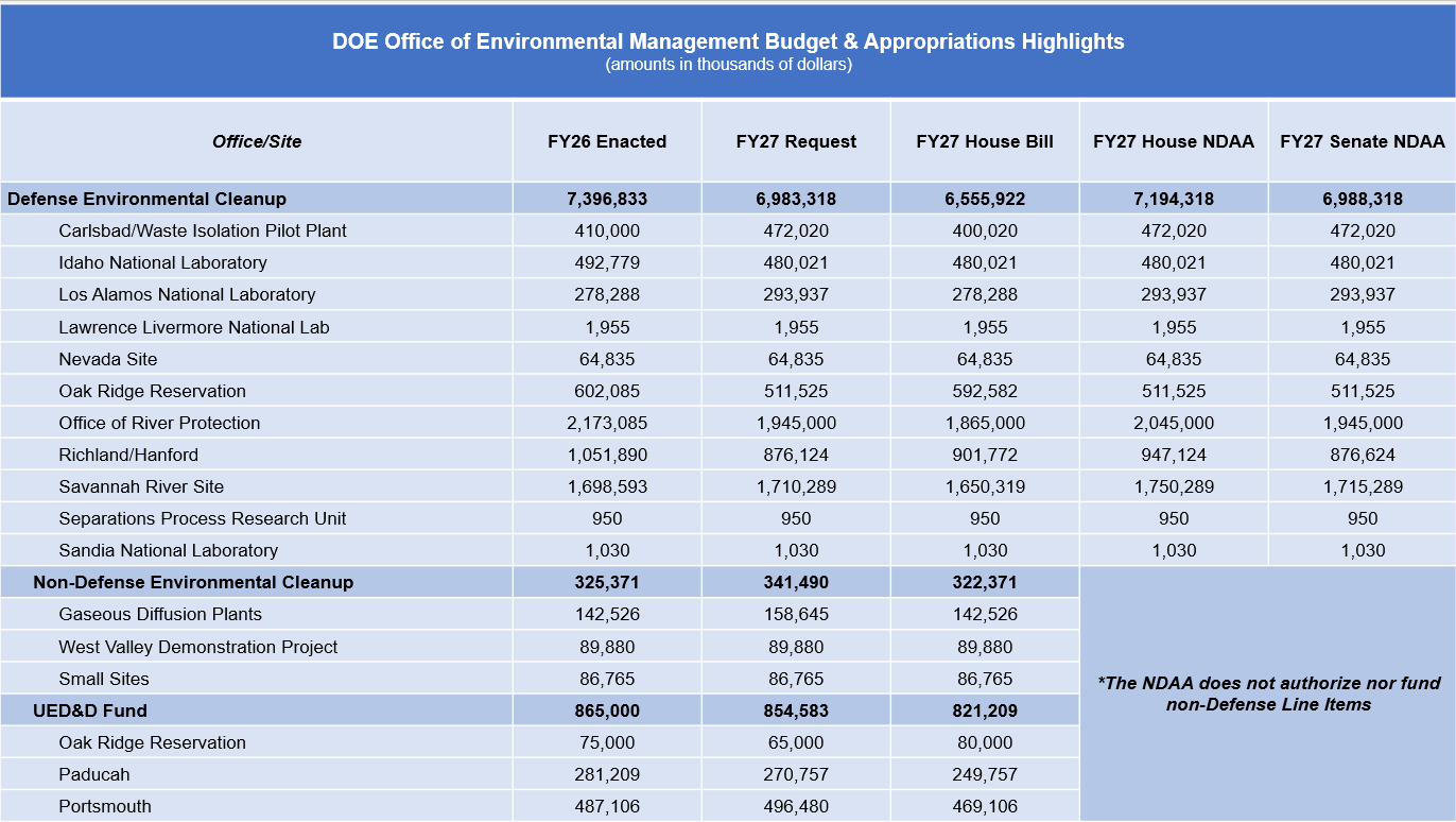 その他 New Federal Budget PSA9 INWO Federal Budget Tracker — Energy Communities Alliance
